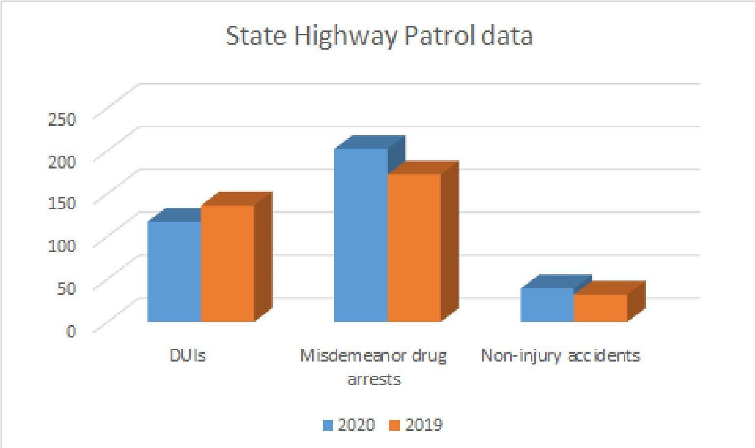 State Highway Patrol rally data